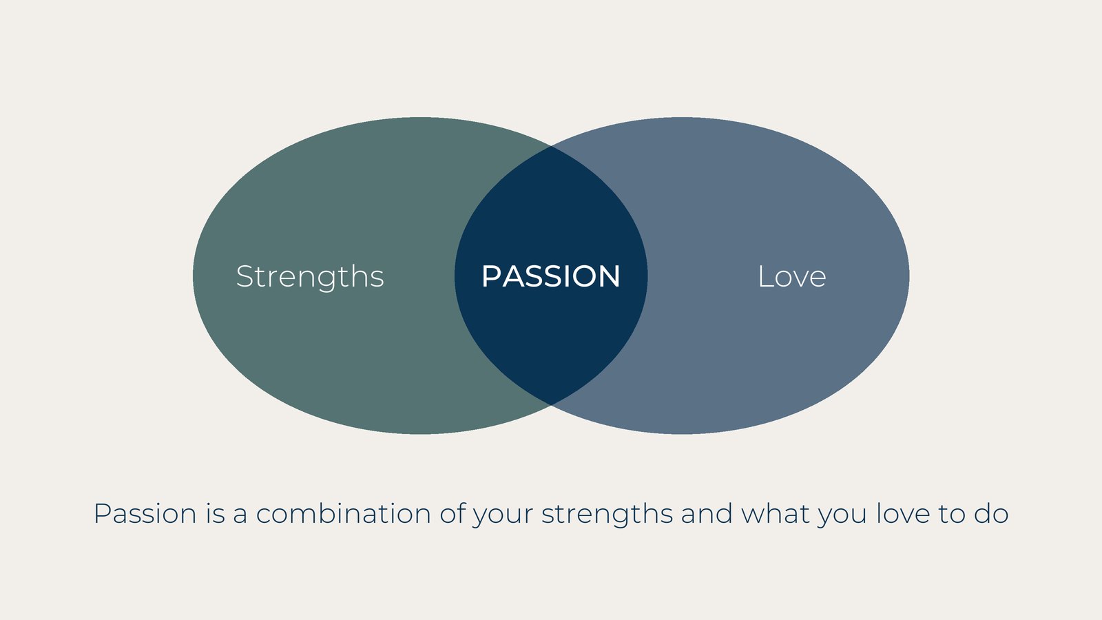 Venn diagram of two overlapping ovals, Strengths and Love, with Passion where they overlap