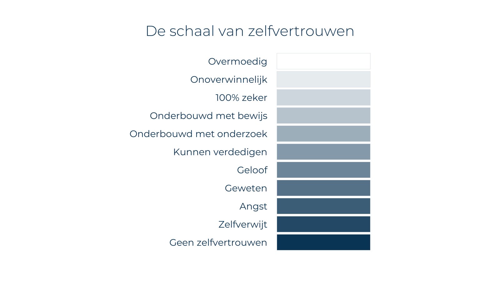 De schaal van zelfvertrouwen, van overmoedig bovenaan tot geen zelfvertrouwen onderaan