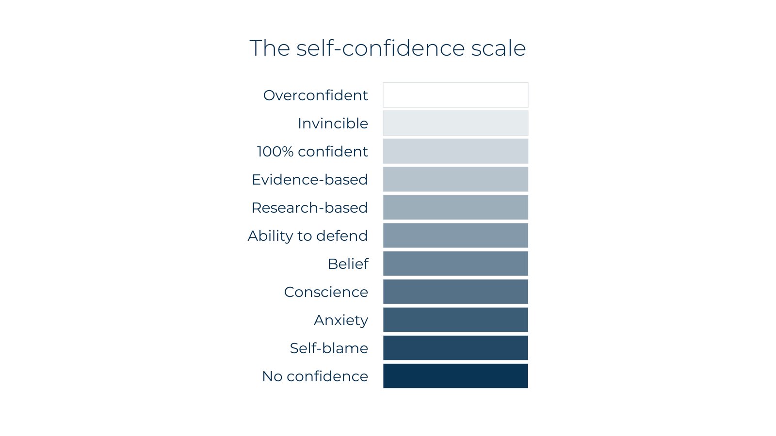 The self-confidence scale, from overconfident at the top to no confidence at the bottom