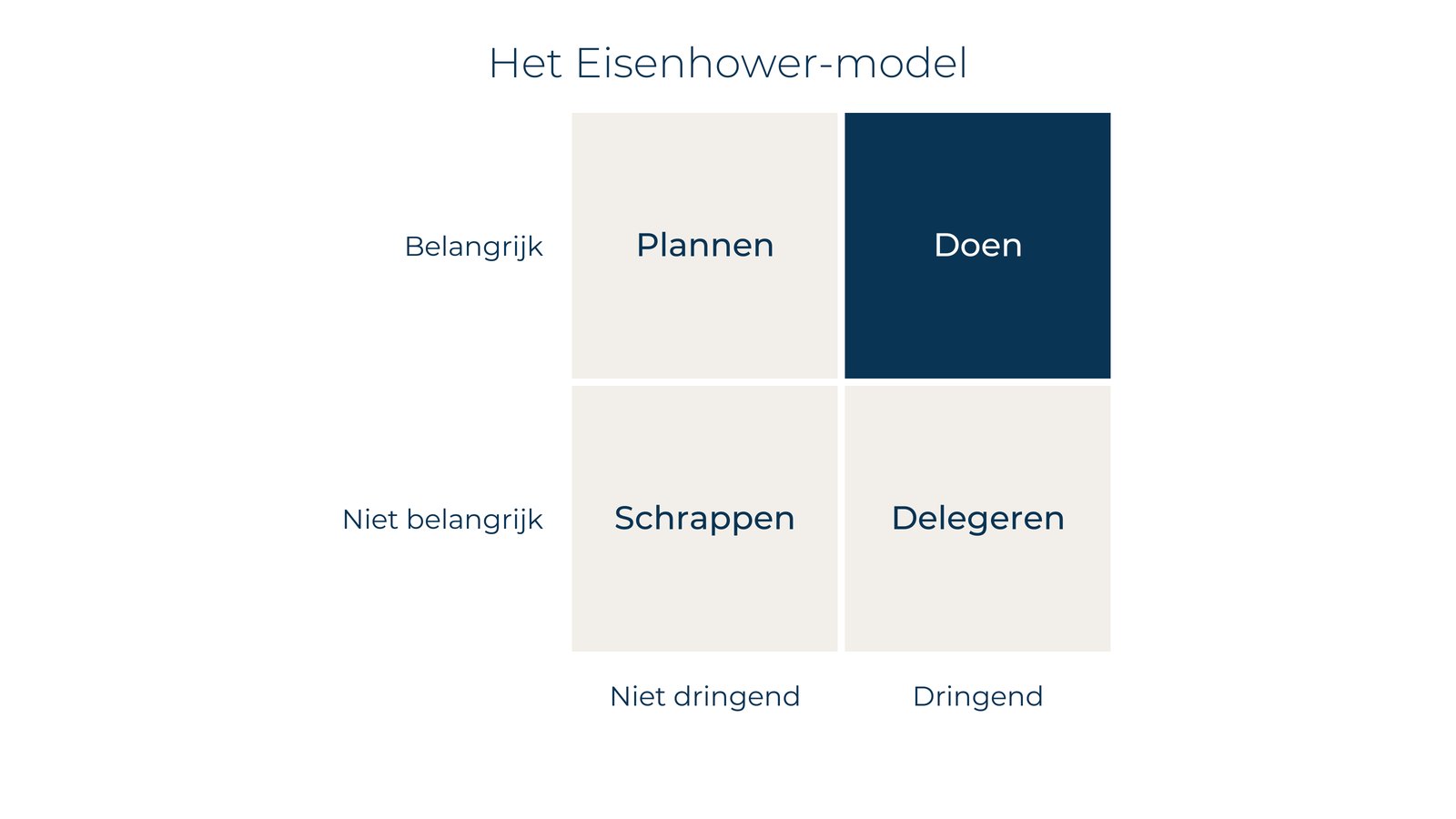 Het Eisenhower-model: belangrijk tegenover dringend, met de kwadranten Plannen, Doen, Schrappen en Delegeren