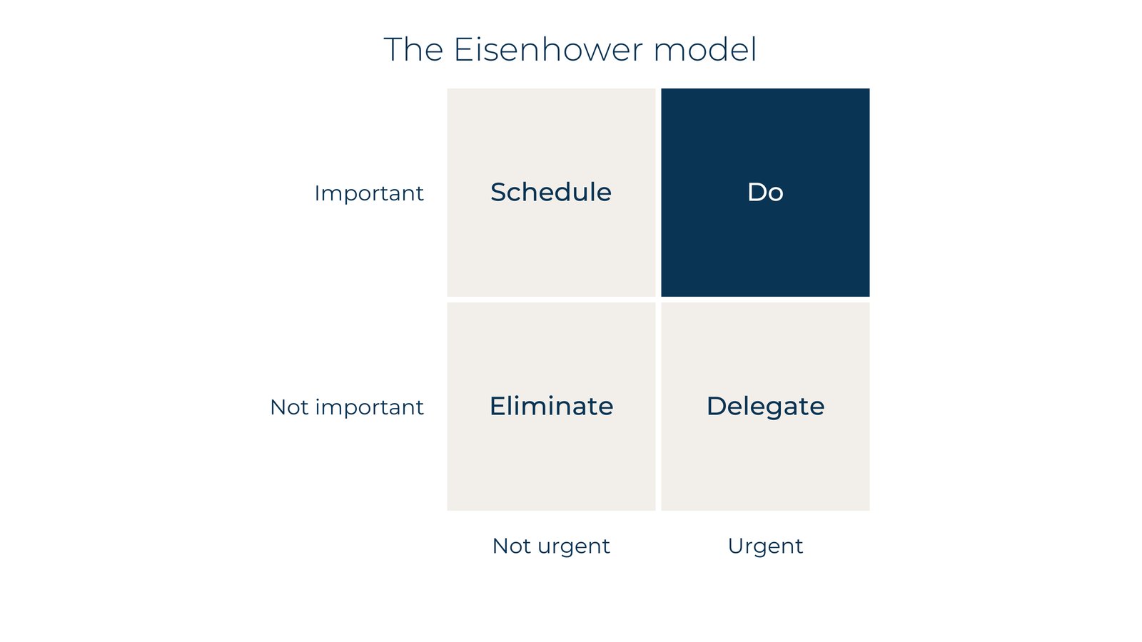 The Eisenhower model: important versus urgent, with the quadrants Schedule, Do, Eliminate and Delegate