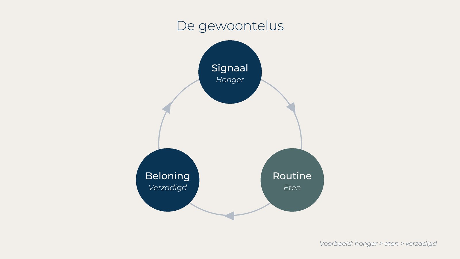 De gewoontelus: signaal, routine en beloning, bijvoorbeeld honger, eten, verzadigd