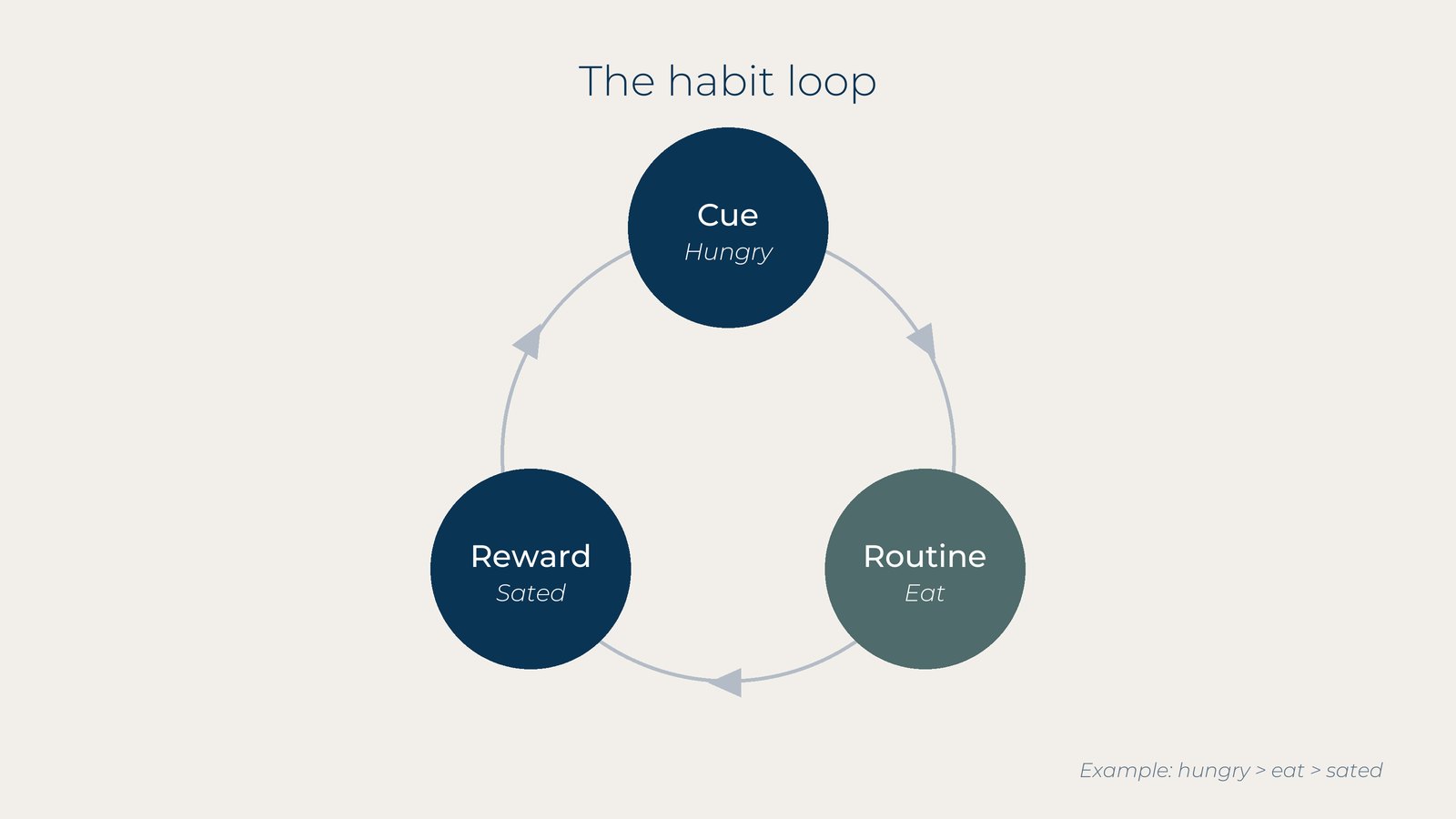 The habit loop: cue, routine and reward, for example hungry, eat, sated
