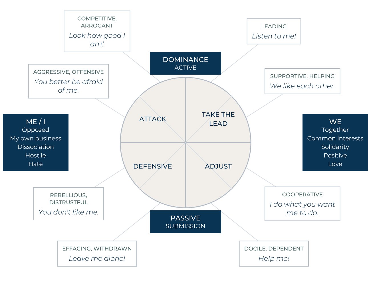 The Rose of Leary with four quadrants and eight behavior styles