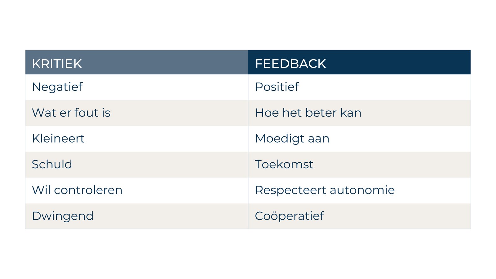 Tabel die kritiek en feedback vergelijkt: negatief tegenover positief, wat er fout is tegenover hoe het beter kan, schuld tegenover toekomst