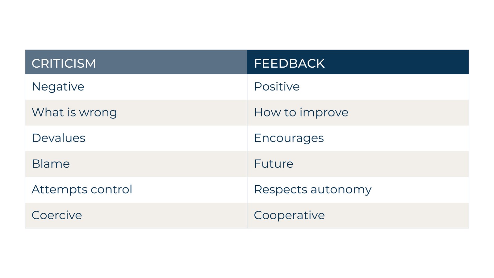 Table comparing criticism and feedback: negative versus positive, what is wrong versus how to improve, blame versus future