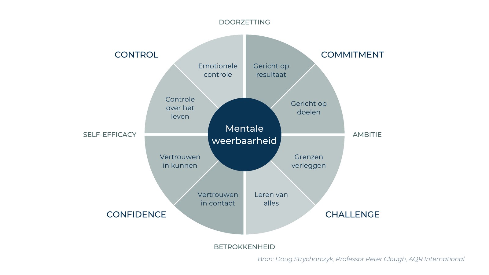 Het 4C-model van mentale weerbaarheid: control, commitment, challenge en confidence