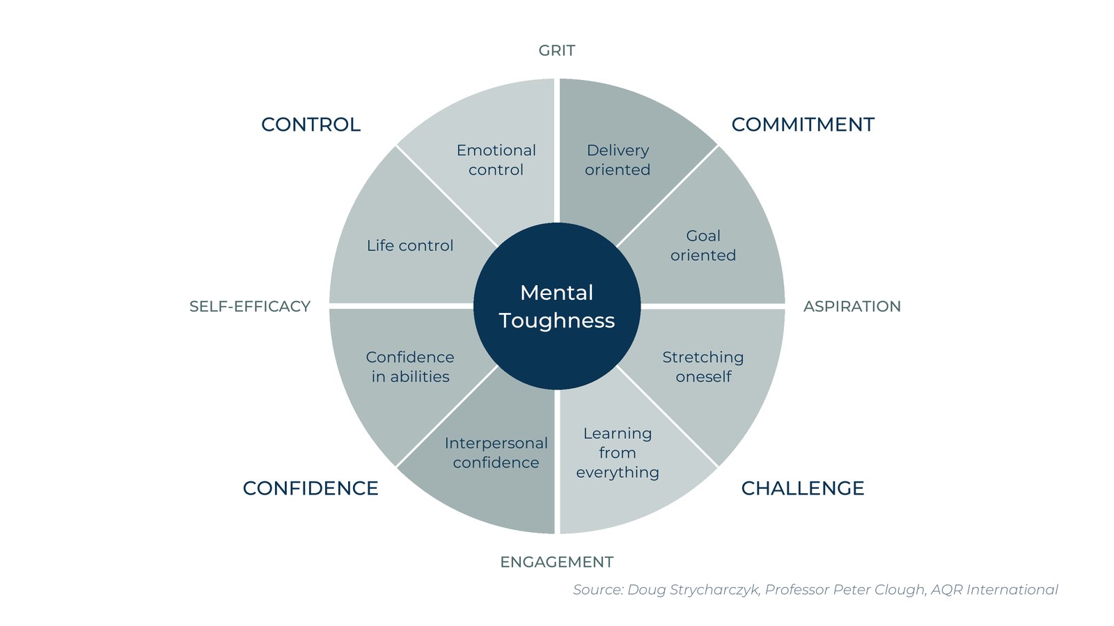 The 4C model of mental toughness: control, commitment, challenge and confidence