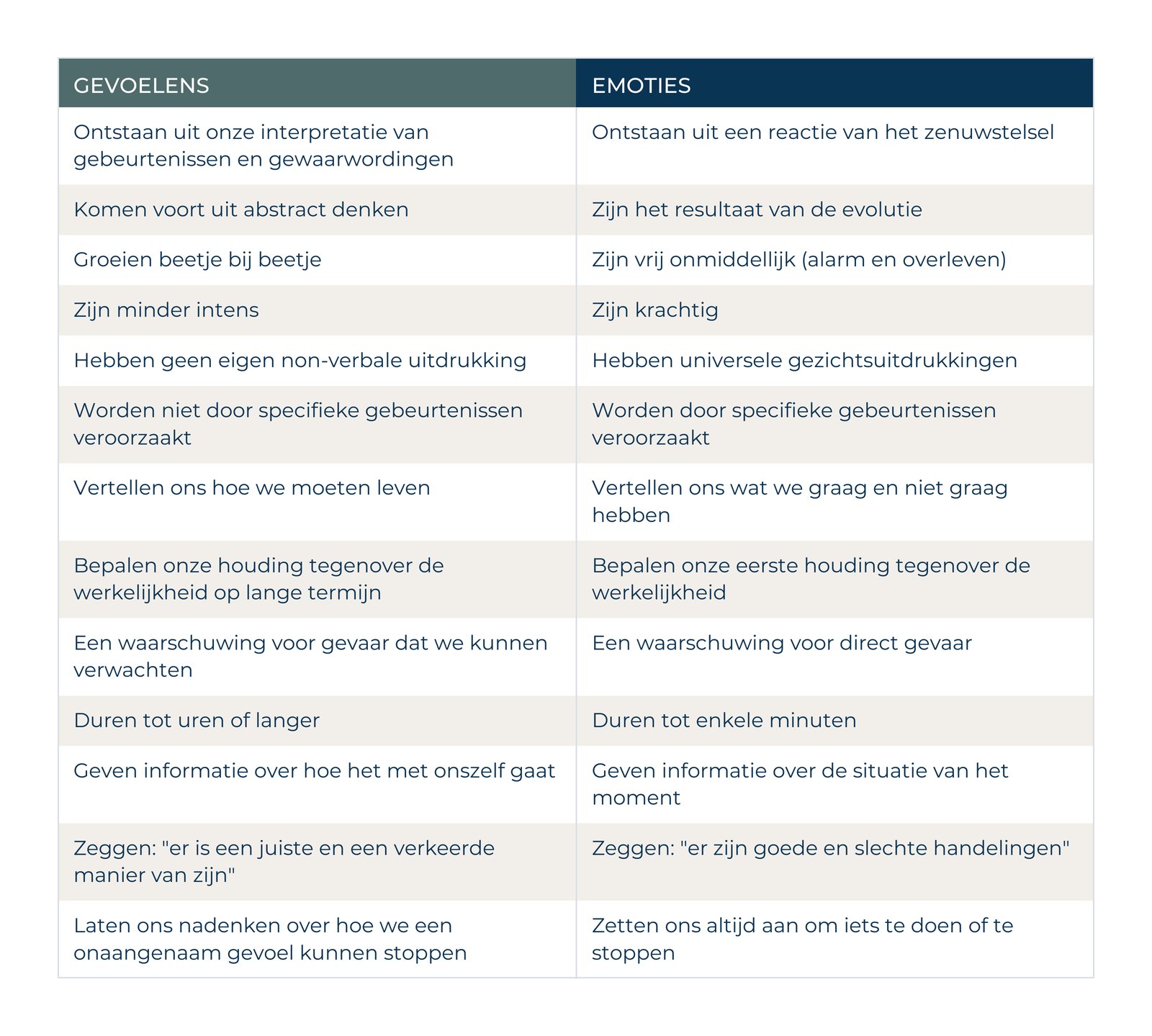 Tabel die gevoelens en emoties vergelijkt op dertien kenmerken