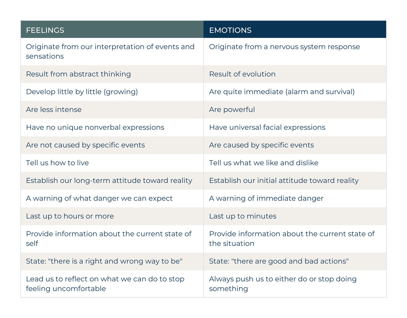 Table comparing feelings and emotions in thirteen characteristics