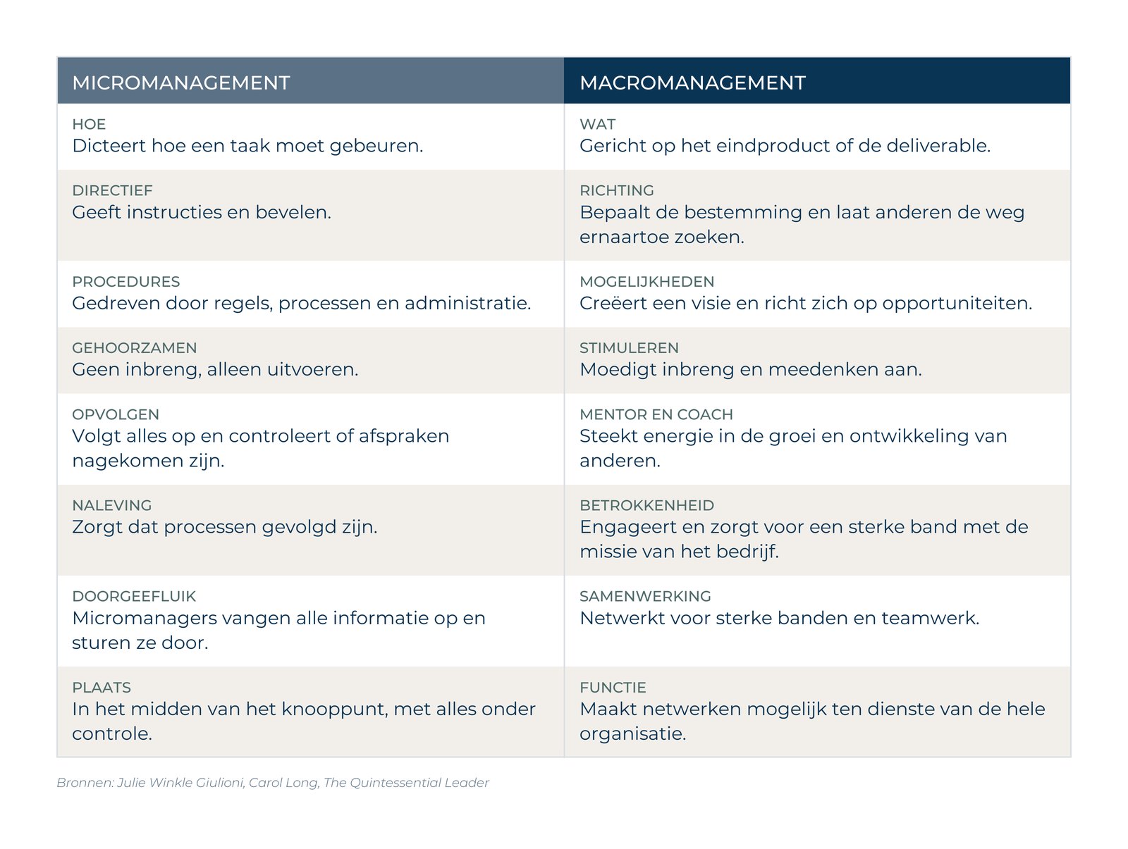 Tabel die micromanagement en macromanagement vergelijkt