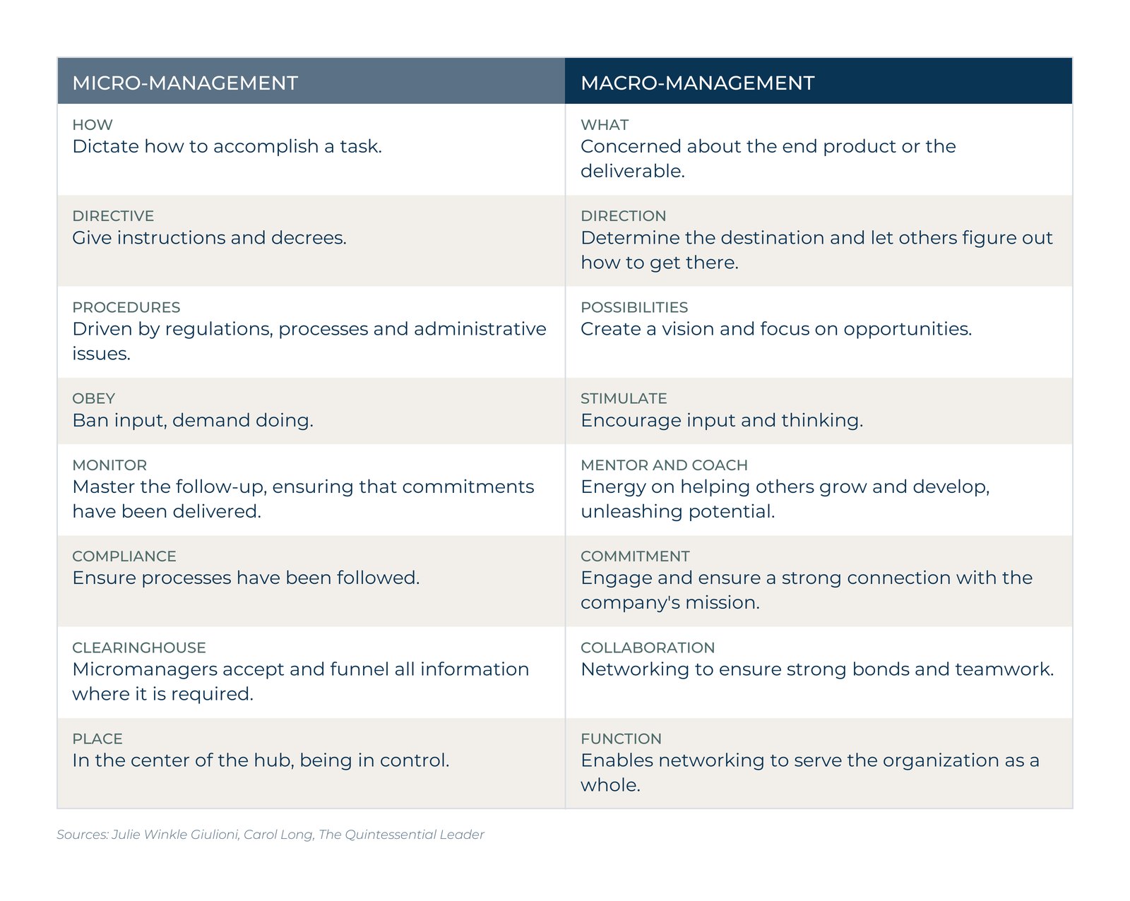 Table comparing micro-management and macro-management