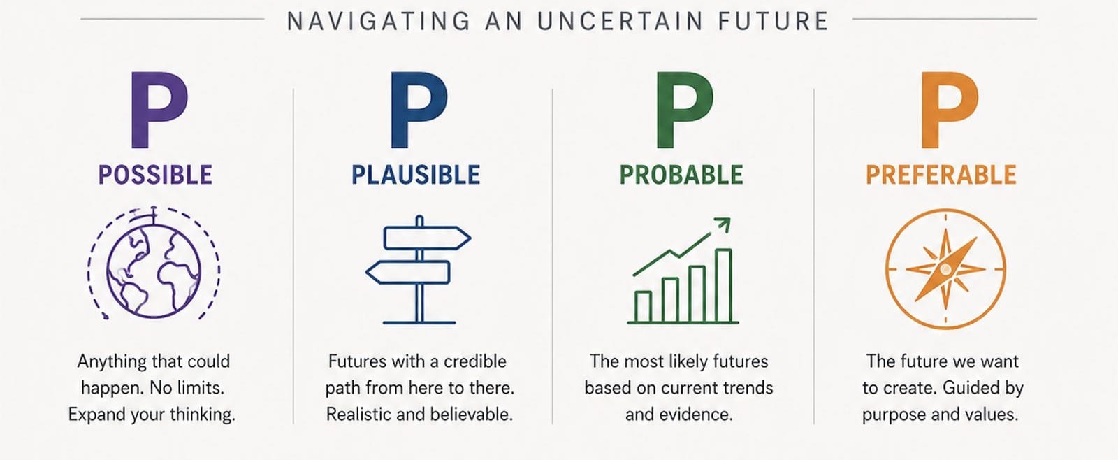 The four P’s of scenario planning: Possible, anything that could happen; Plausible, futures with a credible path from here to there; Probable, the most likely futures based on current trends; Preferable, the future we want to create