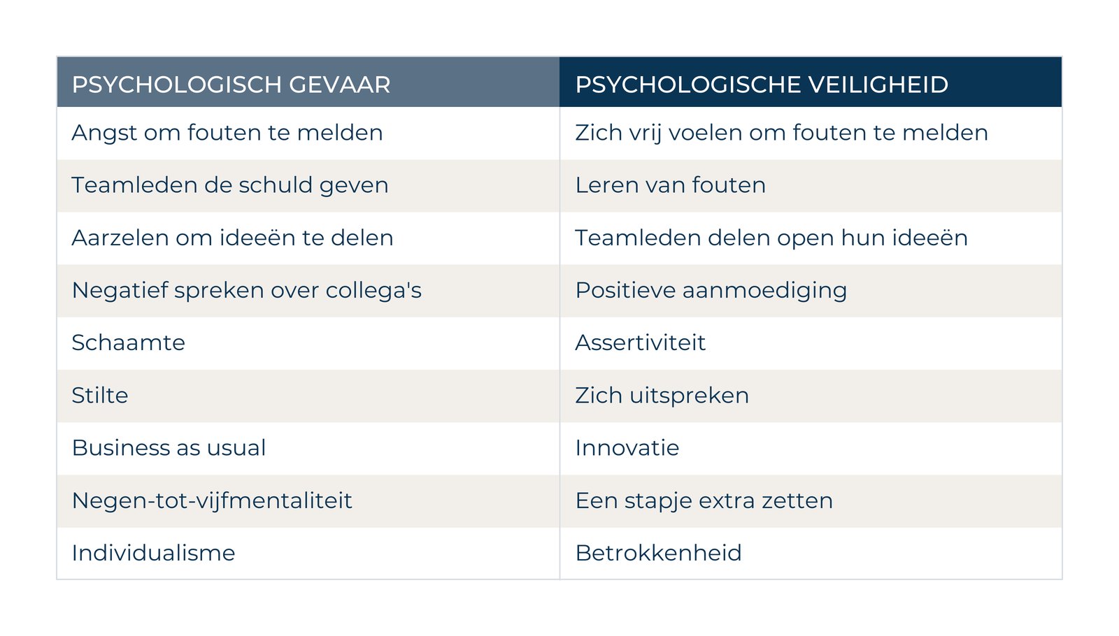Tabel die psychologisch gevaar en psychologische veiligheid vergelijkt