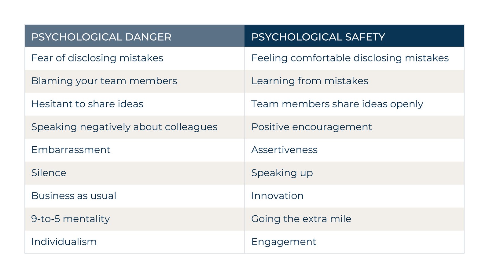 Table comparing psychological danger and psychological safety
