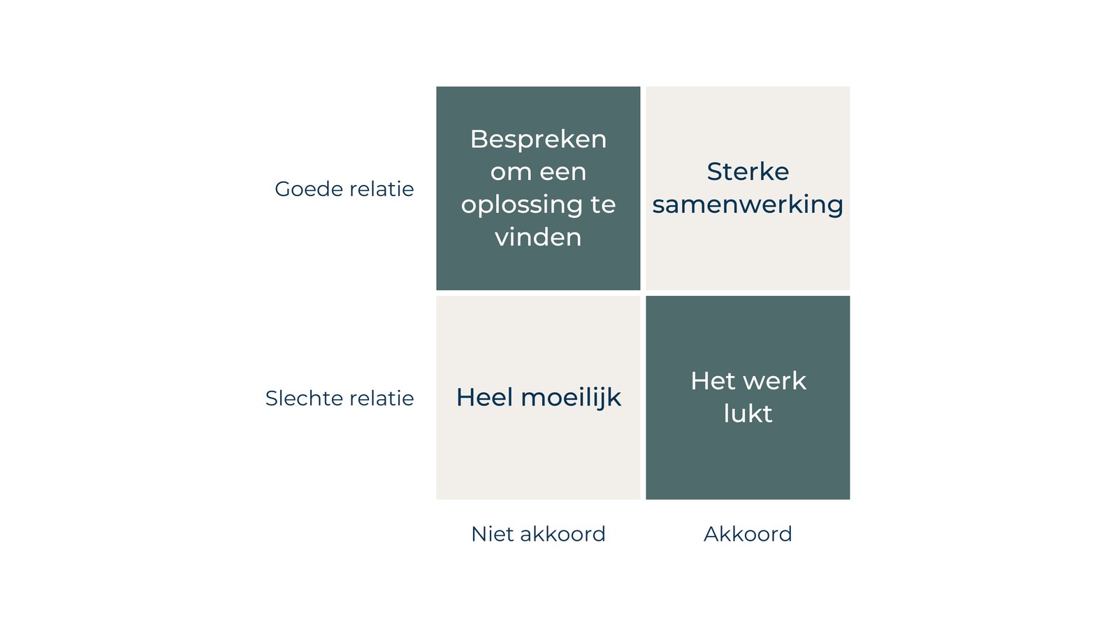 Matrix van relatie tegenover akkoord: bespreken om een oplossing te vinden, sterke samenwerking, heel moeilijk, het werk lukt