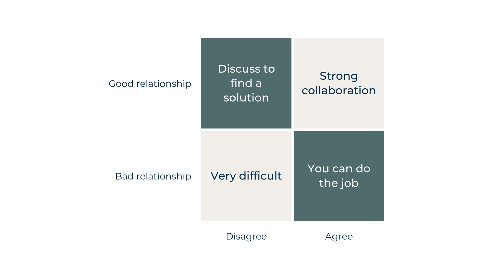 Two-by-two matrix of relationship versus agreement: discuss to find a solution, strong collaboration, very difficult, you can do the job